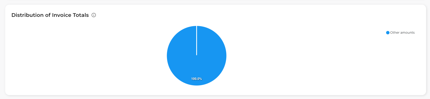 Distribution of Invoice Totals